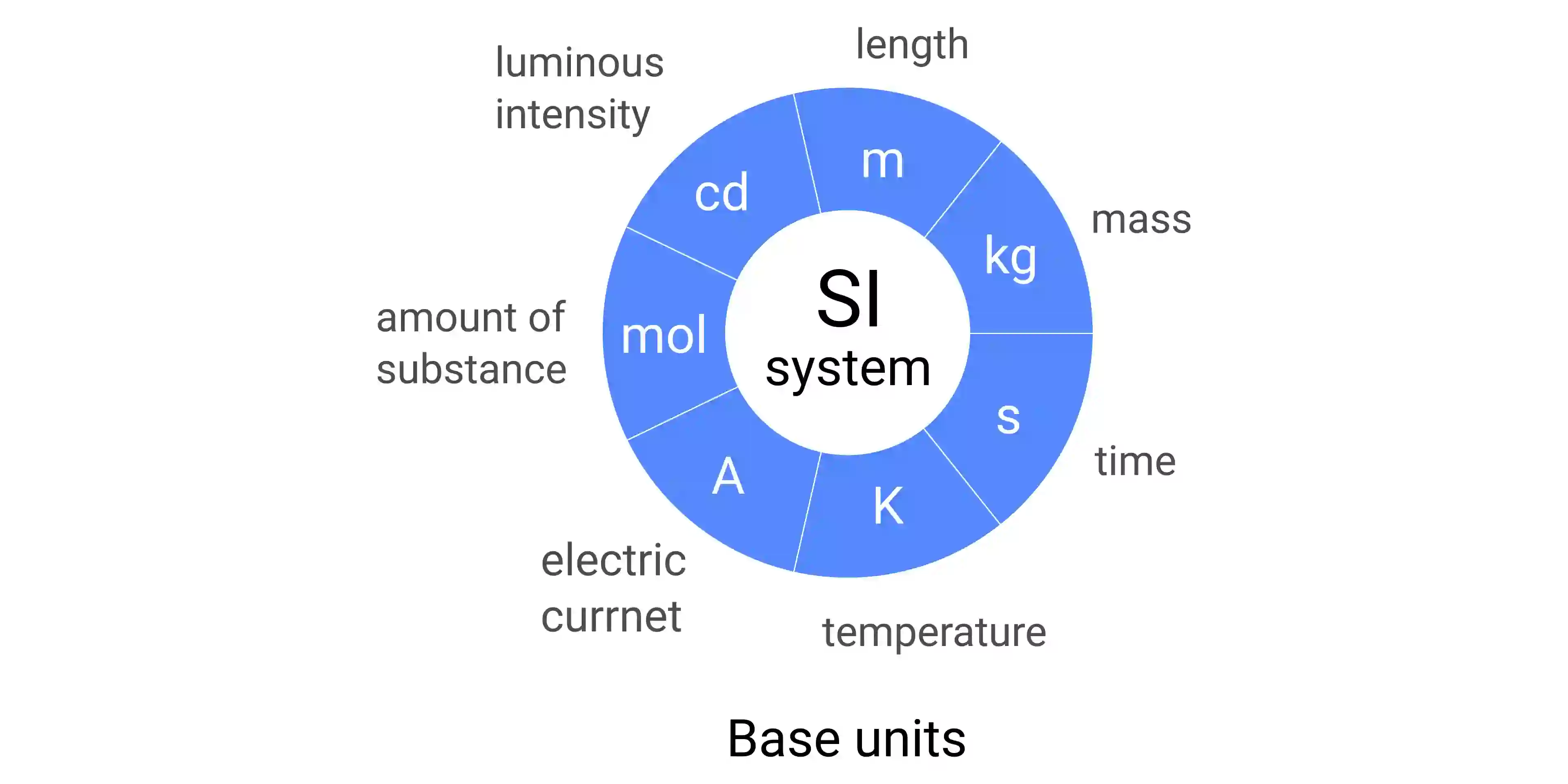 Seven base SI units