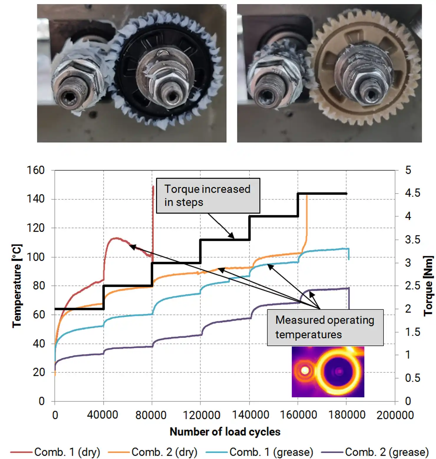 Accelerated testing