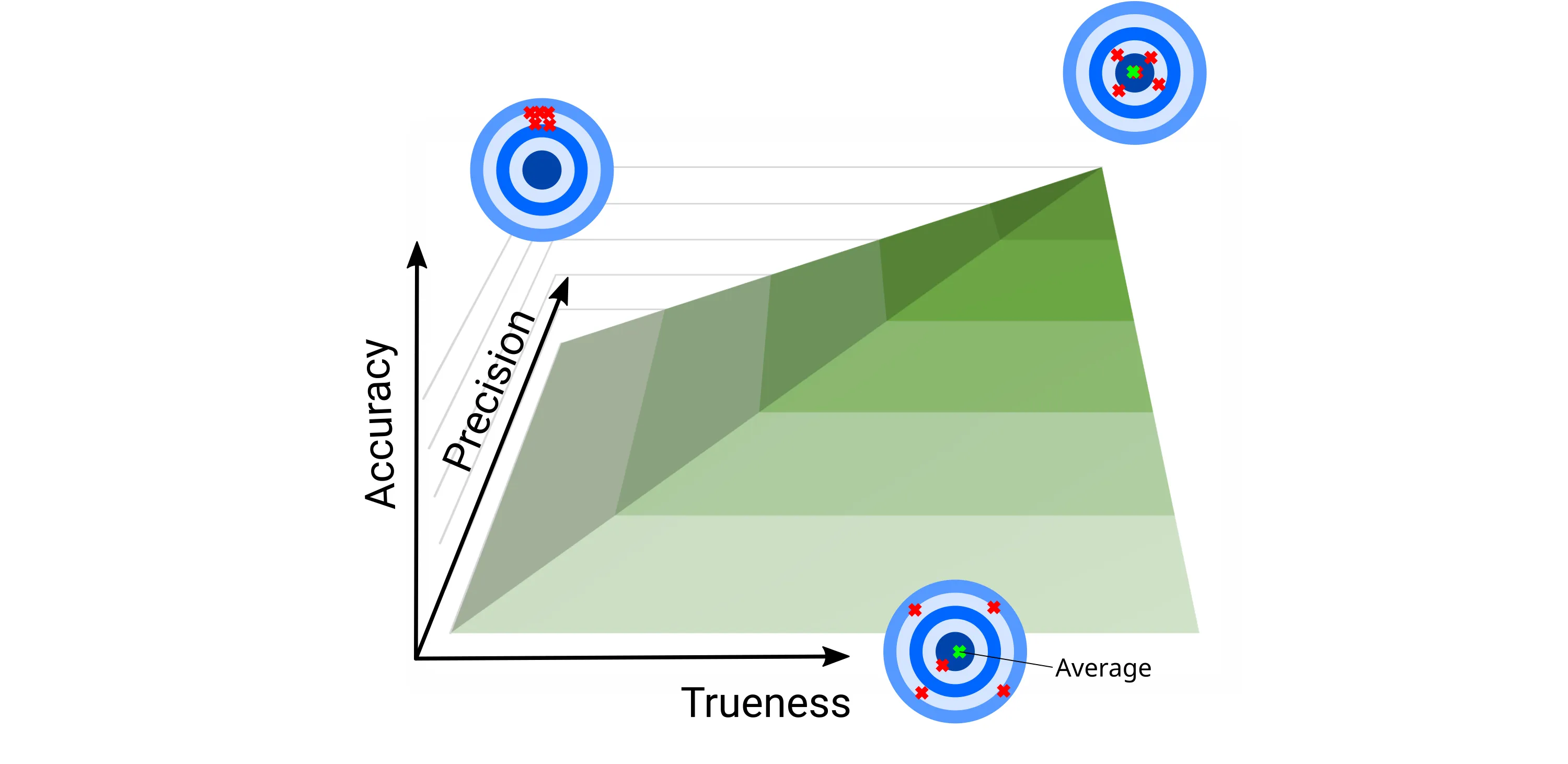 Diagram depicting correlation between accuracy, trueness and precision