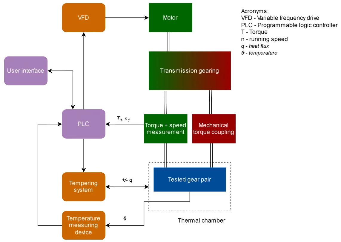 back-to-back gear test rig schematic