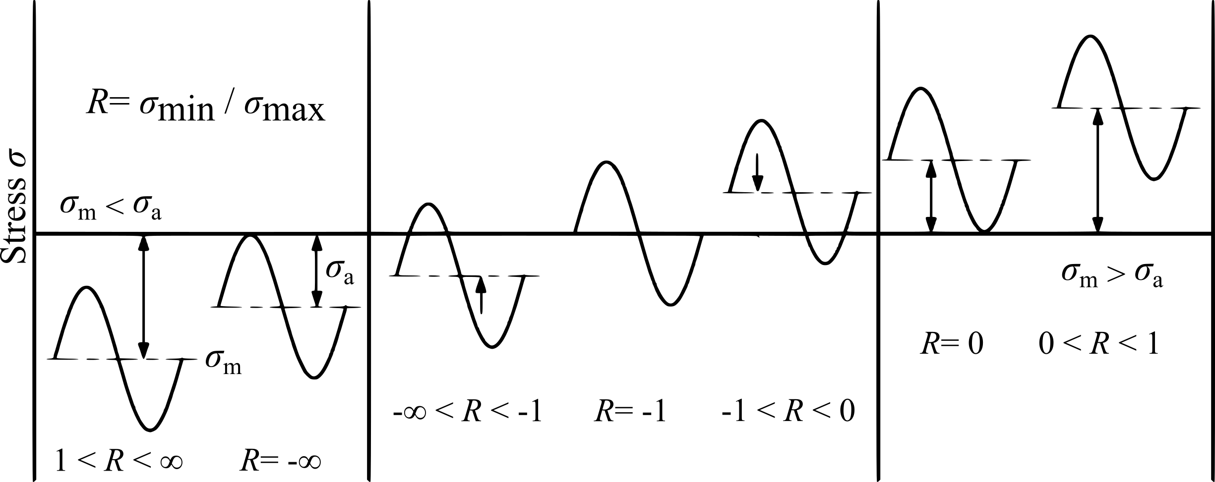 Fatigue testing R-factor cyclic load regime