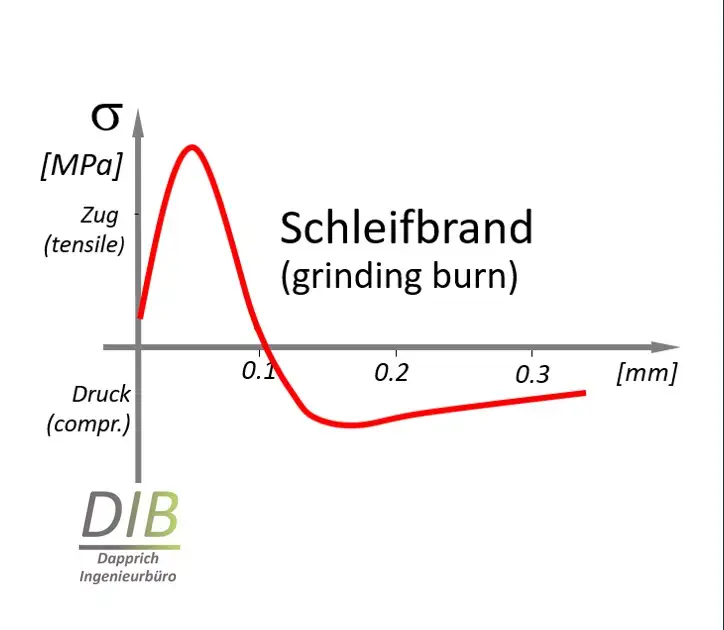 Gear segment with grinding burns