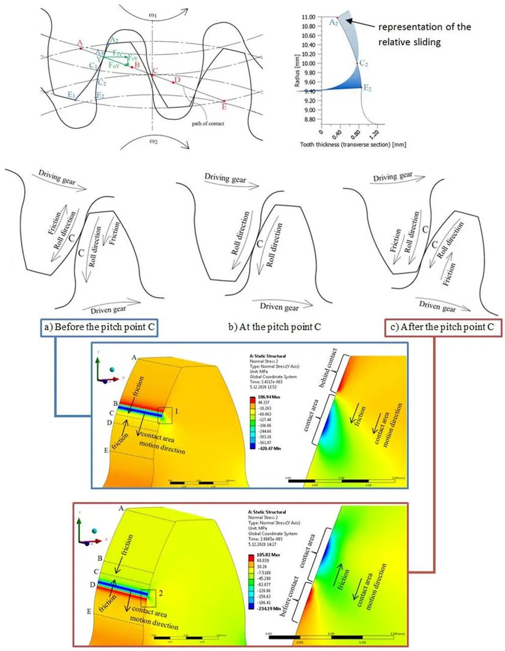 plastic gear meshing contact conditions