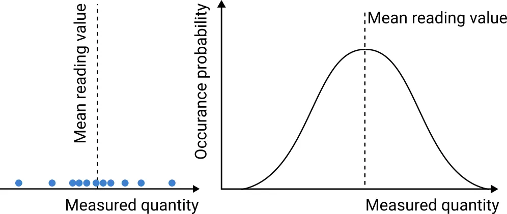 Diagram depicting normal distribution