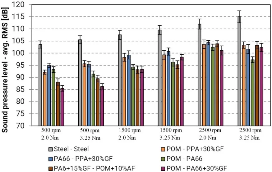 Sound pressure level results for tested gear pairs