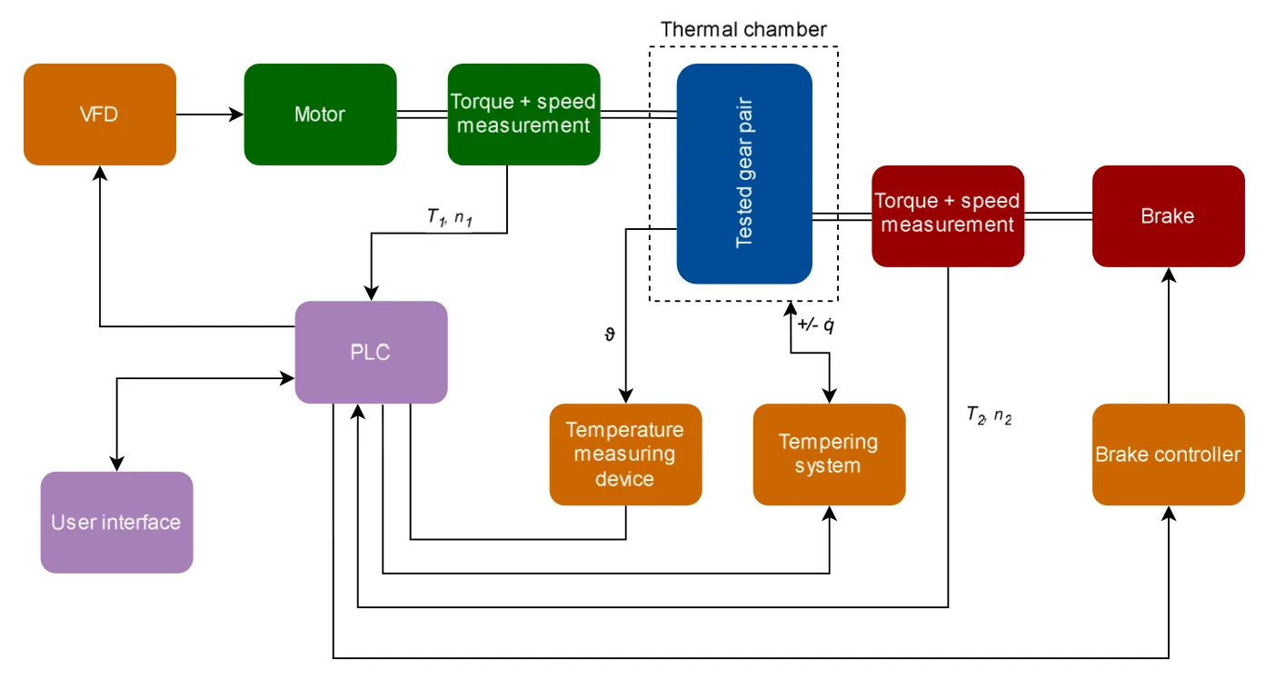 open loop gear test rig schematic