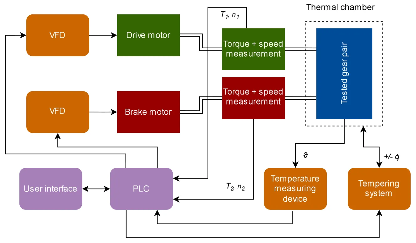 open loop parallel motor gear test rig schematic