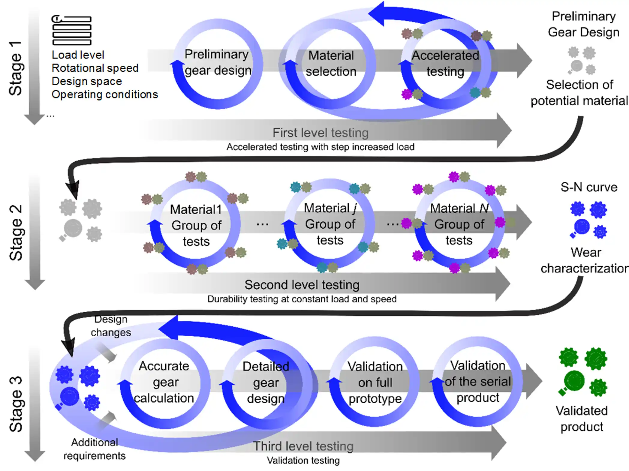Gear design framework