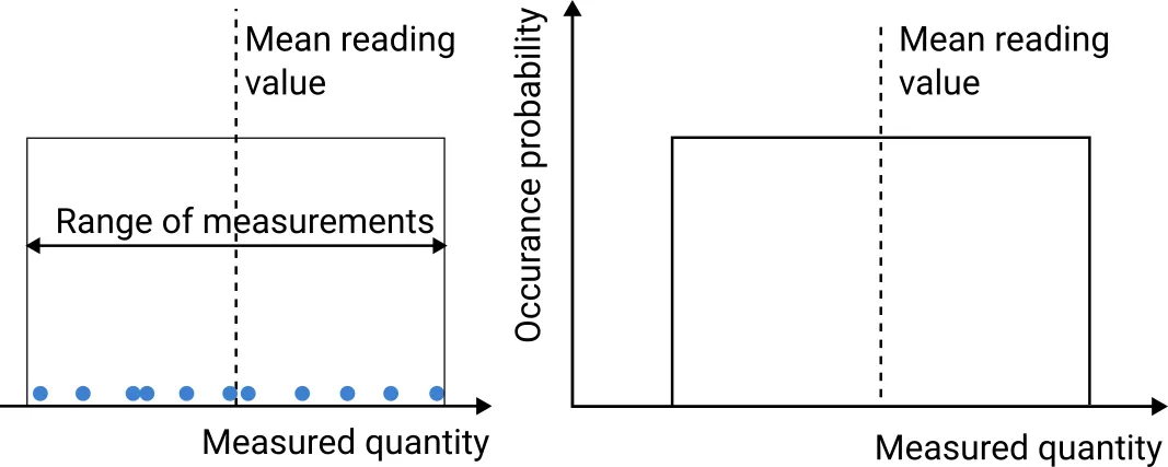 Diagram depicting rectangular-distribution