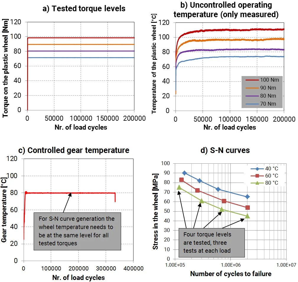 S-N curve generation methodology for plastic worm gears