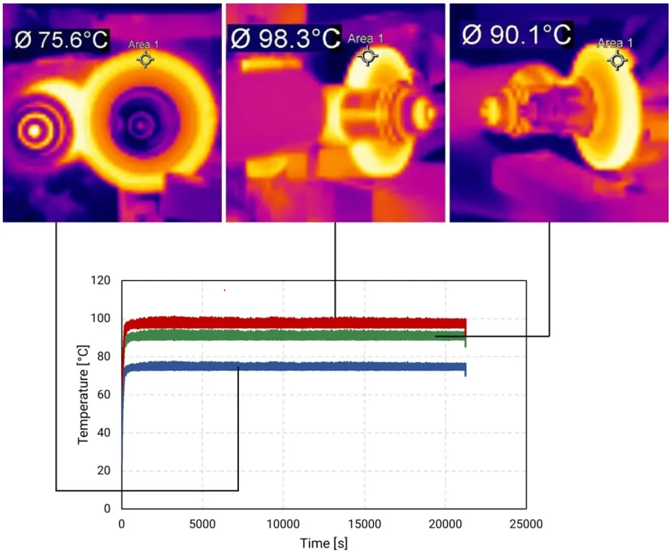 gear test temperature control