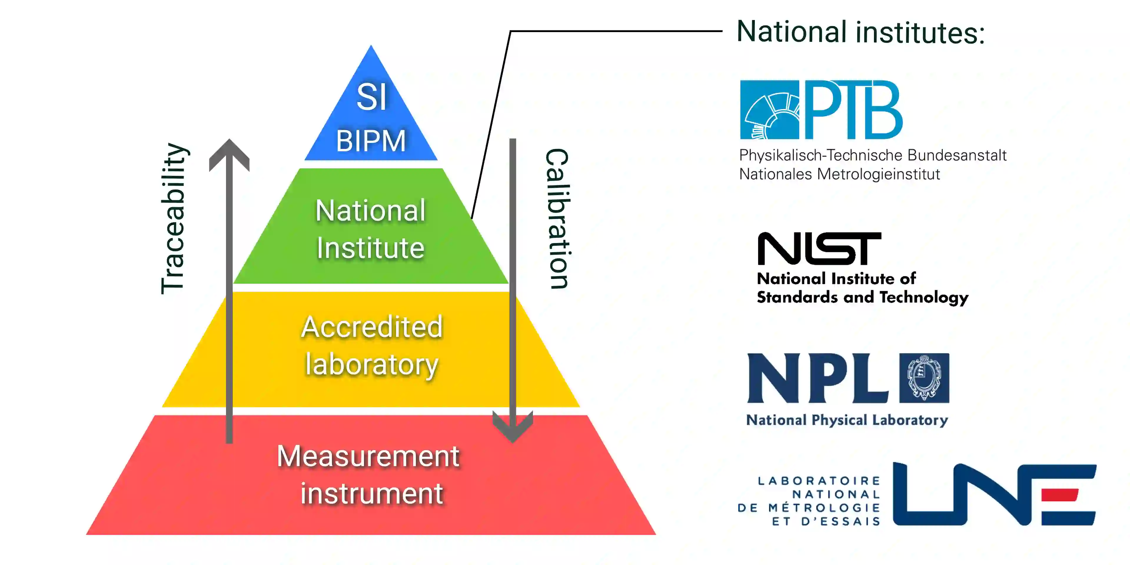 The traceability and calibration hierarchy in metrology