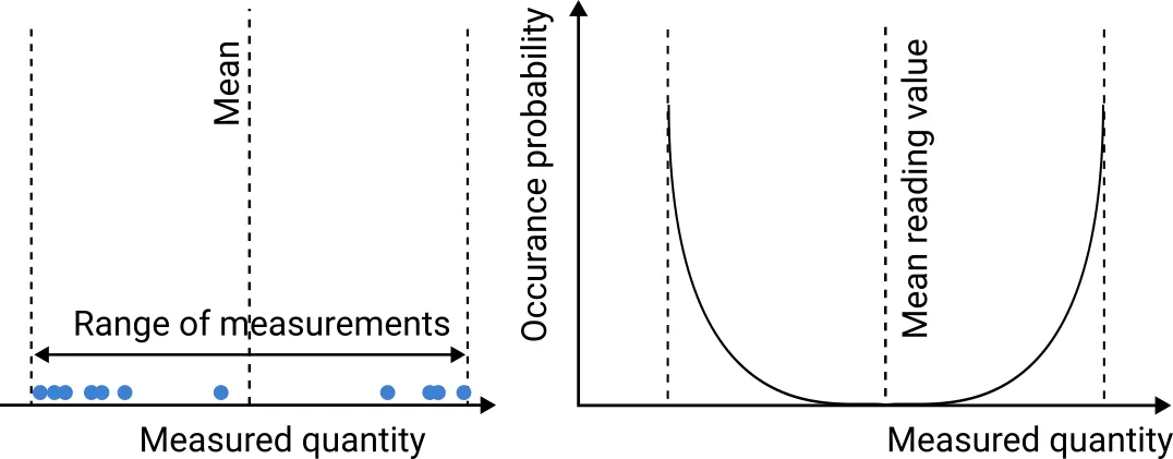 Diagram depicting rectangular-distribution