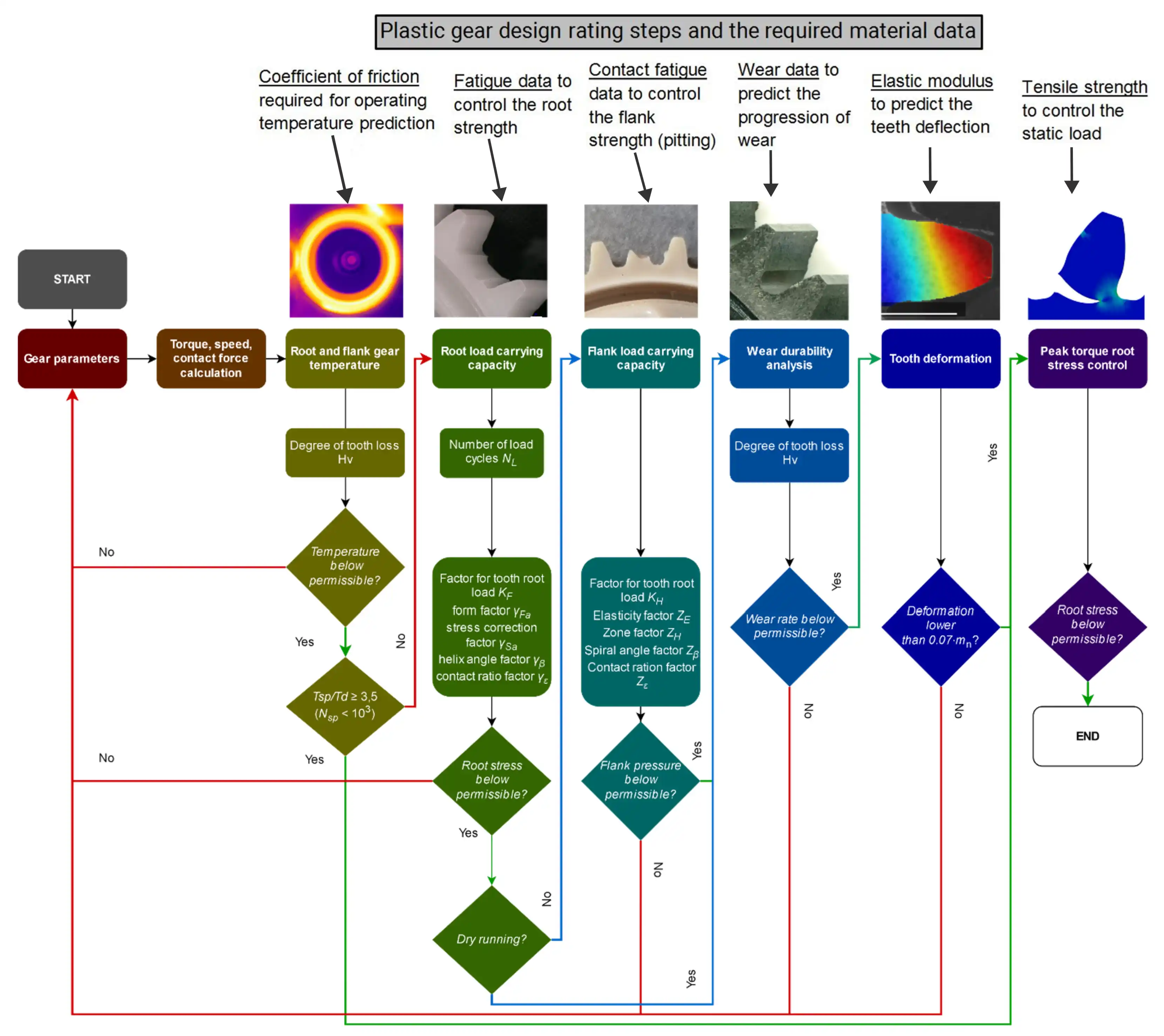 VDI 2736 gear design guideline