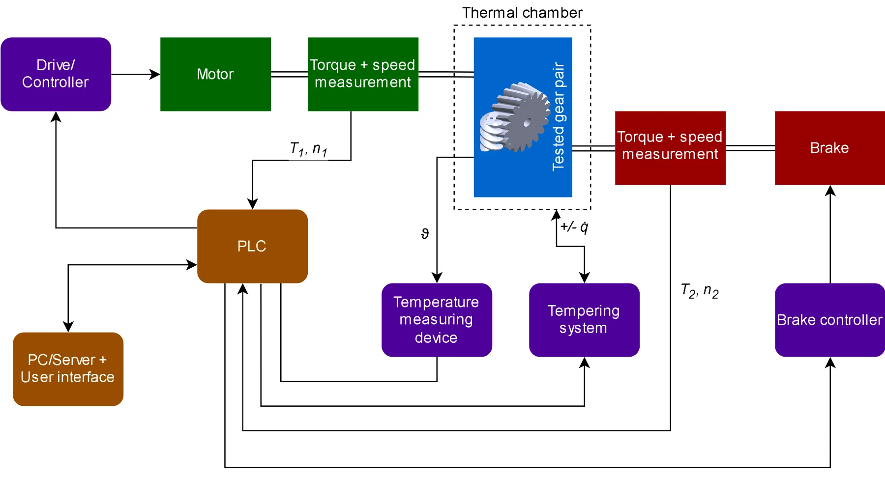 Schematic of worm gear pair test rig setup