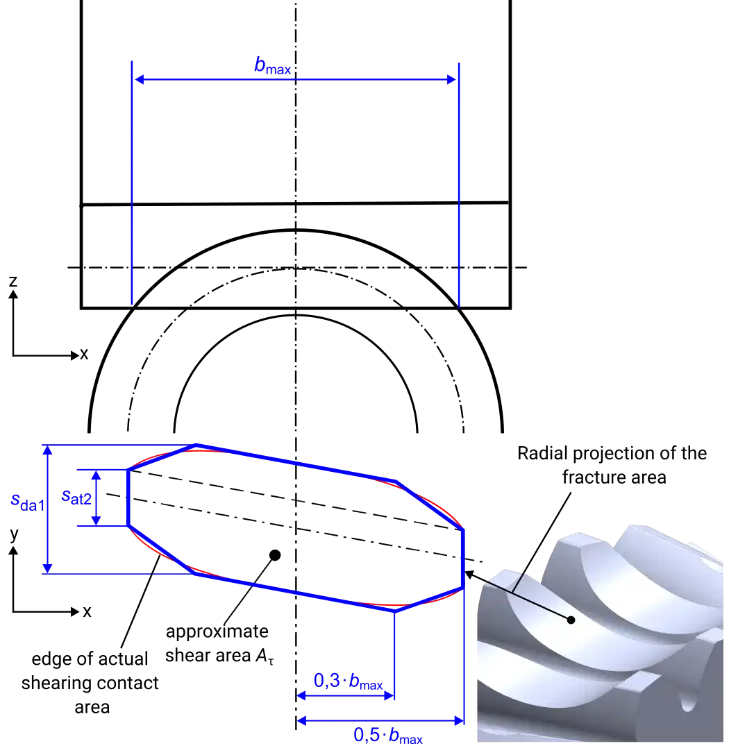 Shear section area for VDI 2736 fatigue model
